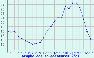 Courbe de tempratures pour Tauxigny (37)