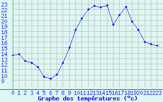 Courbe de tempratures pour Poitiers (86)