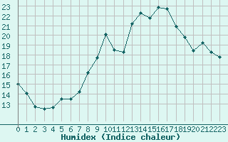 Courbe de l'humidex pour Cognac (16)