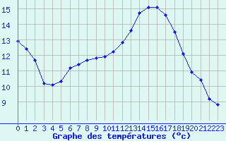 Courbe de tempratures pour Cazaux (33)