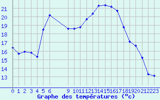 Courbe de tempratures pour Roujan (34)