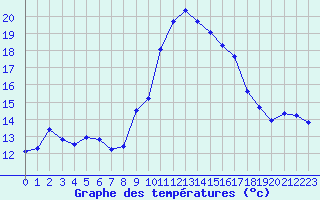 Courbe de tempratures pour Chatelus-Malvaleix (23)