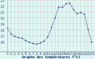 Courbe de tempratures pour Montret (71)
