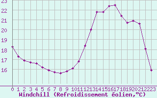 Courbe du refroidissement olien pour Montret (71)