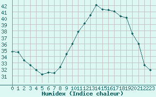 Courbe de l'humidex pour Toulouse-Blagnac (31)