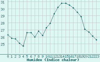 Courbe de l'humidex pour Figari (2A)