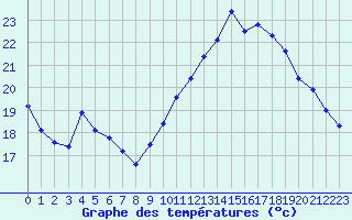 Courbe de tempratures pour Biache-Saint-Vaast (62)