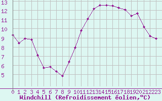 Courbe du refroidissement olien pour Narbonne-Ouest (11)