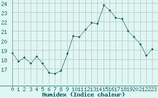 Courbe de l'humidex pour Ouessant (29)