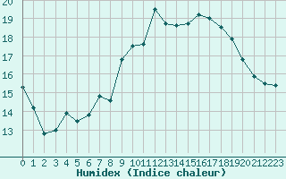 Courbe de l'humidex pour Figari (2A)