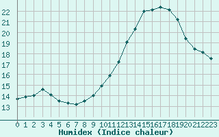 Courbe de l'humidex pour Lagny-sur-Marne (77)