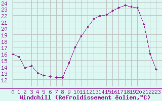 Courbe du refroidissement olien pour Cerisiers (89)