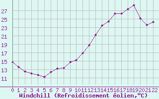 Courbe du refroidissement olien pour Evreux (27)