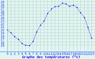 Courbe de tempratures pour Pertuis - Le Farigoulier (84)