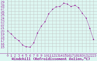Courbe du refroidissement olien pour Pertuis - Le Farigoulier (84)