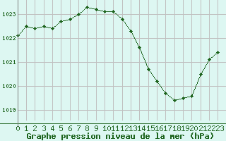 Courbe de la pression atmosphrique pour Dijon / Longvic (21)
