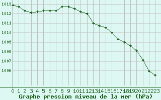 Courbe de la pression atmosphrique pour Saclas (91)