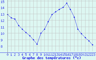 Courbe de tempratures pour Les Pennes-Mirabeau (13)