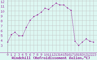 Courbe du refroidissement olien pour Saint-Brieuc (22)