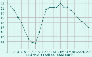 Courbe de l'humidex pour Bures-sur-Yvette (91)