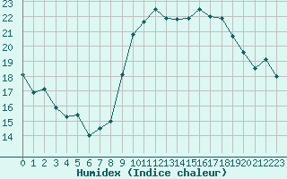 Courbe de l'humidex pour Cap Cpet (83)