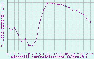 Courbe du refroidissement olien pour Hyres (83)