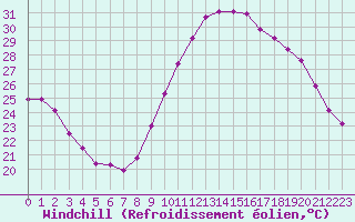 Courbe du refroidissement olien pour Sallles d