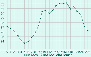 Courbe de l'humidex pour Lons-le-Saunier (39)