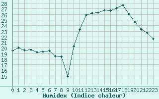 Courbe de l'humidex pour Avila - La Colilla (Esp)