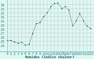 Courbe de l'humidex pour Cap Corse (2B)