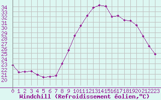 Courbe du refroidissement olien pour Saint-Jean-de-Vedas (34)