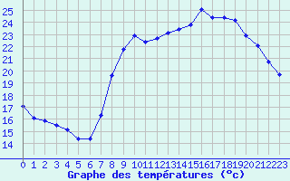 Courbe de tempratures pour Toussus-le-Noble (78)