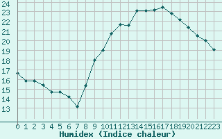 Courbe de l'humidex pour Six-Fours (83)