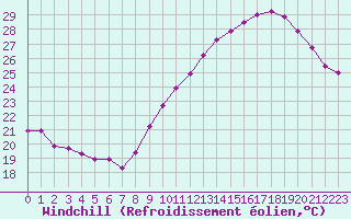 Courbe du refroidissement olien pour Roujan (34)