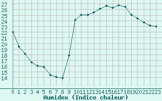 Courbe de l'humidex pour Montredon des Corbires (11)