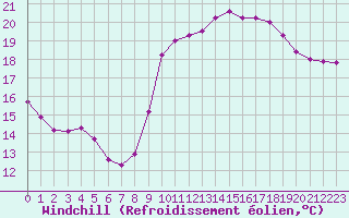 Courbe du refroidissement olien pour Dunkerque (59)