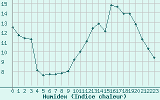 Courbe de l'humidex pour Toulouse-Francazal (31)