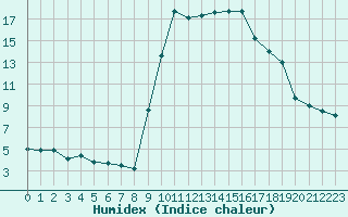 Courbe de l'humidex pour Salon-de-Provence (13)
