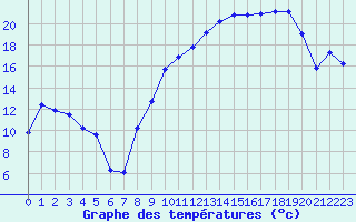 Courbe de tempratures pour La Javie (04)
