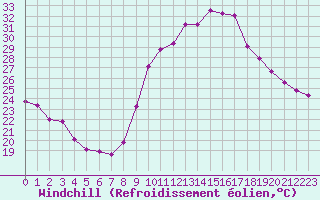 Courbe du refroidissement olien pour Thoiras (30)