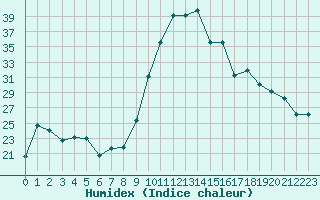 Courbe de l'humidex pour Cazaux (33)