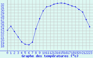 Courbe de tempratures pour Le Luc (83)