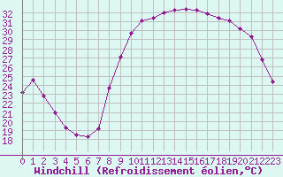 Courbe du refroidissement olien pour Le Luc (83)