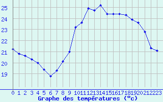 Courbe de tempratures pour Sallles d