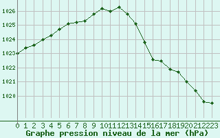Courbe de la pression atmosphrique pour Saint-Igneuc (22)