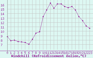 Courbe du refroidissement olien pour Grimentz (Sw)