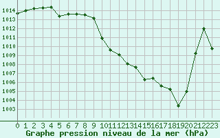 Courbe de la pression atmosphrique pour Meyrueis