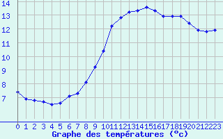 Courbe de tempratures pour Dounoux (88)