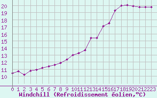 Courbe du refroidissement olien pour Lamballe (22)