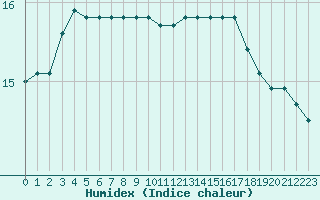 Courbe de l'humidex pour Nostang (56)